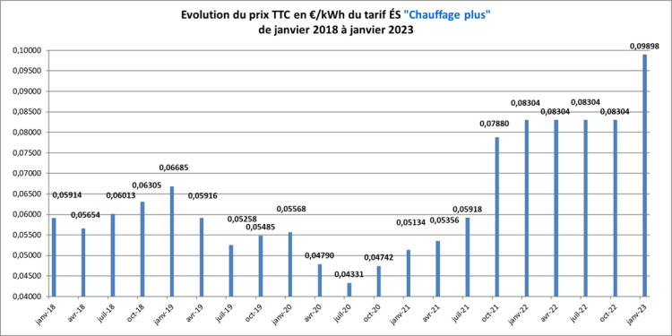 graph montrant l'évolution des tarifs réglementé du gaz